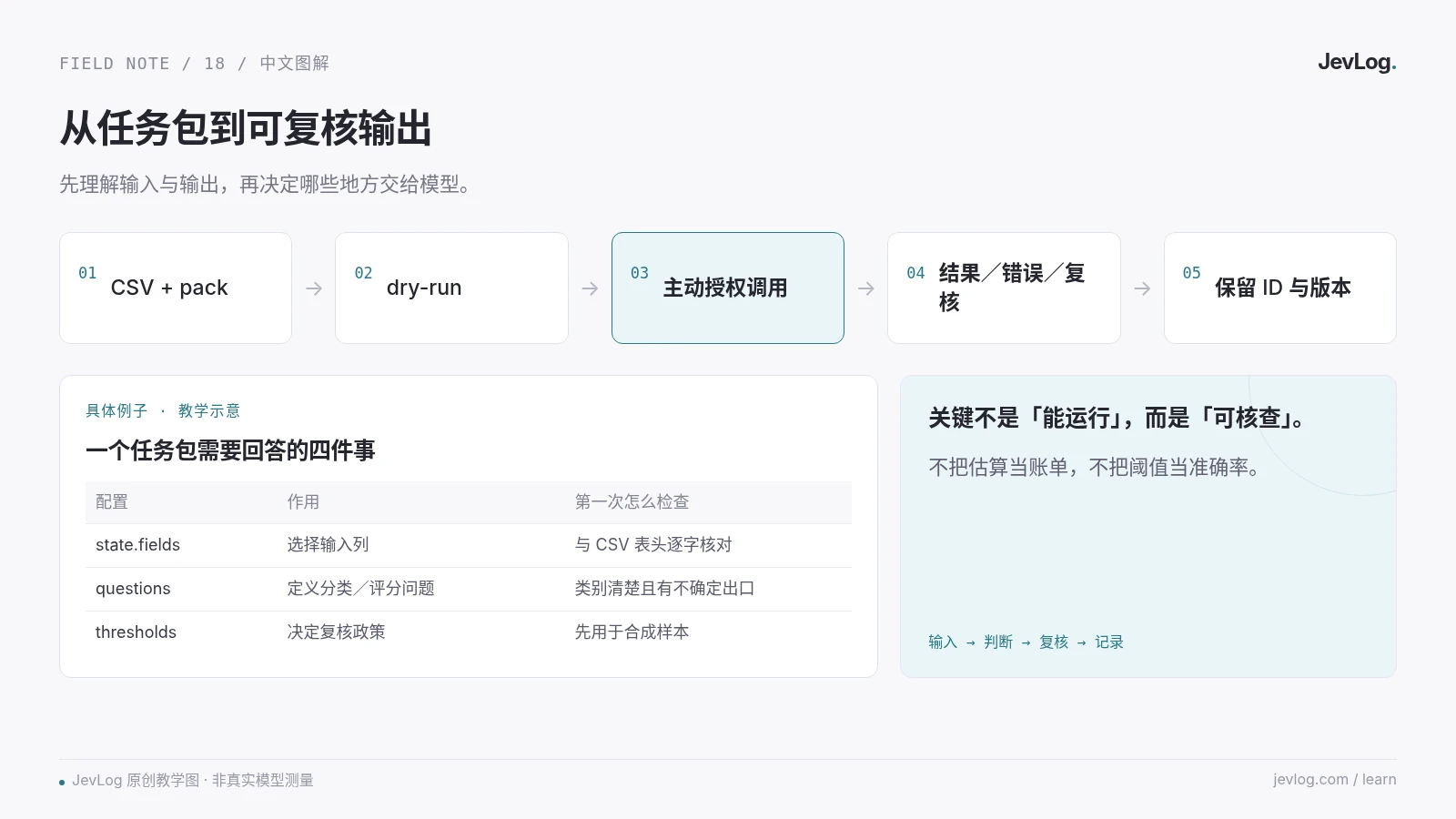 JevLog 原创教学示意，不是原作者产品截图或真实模型测试结果。